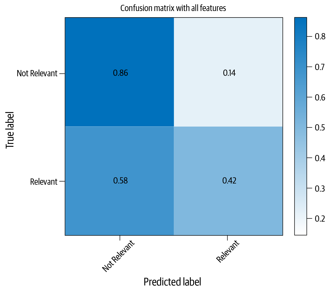 Confusion matrix for Naive Bayes classifier