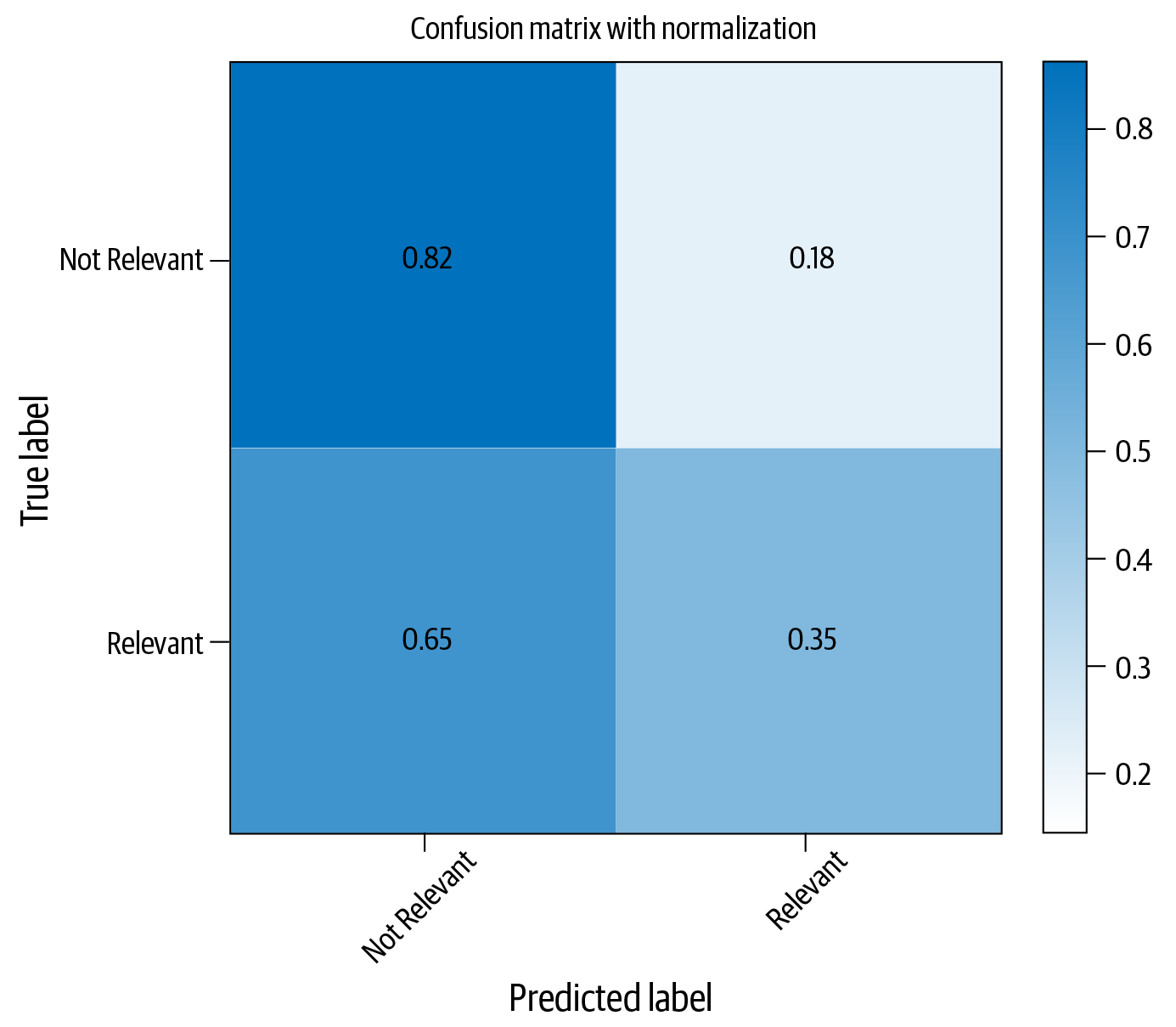 Classification performance with logistic regression