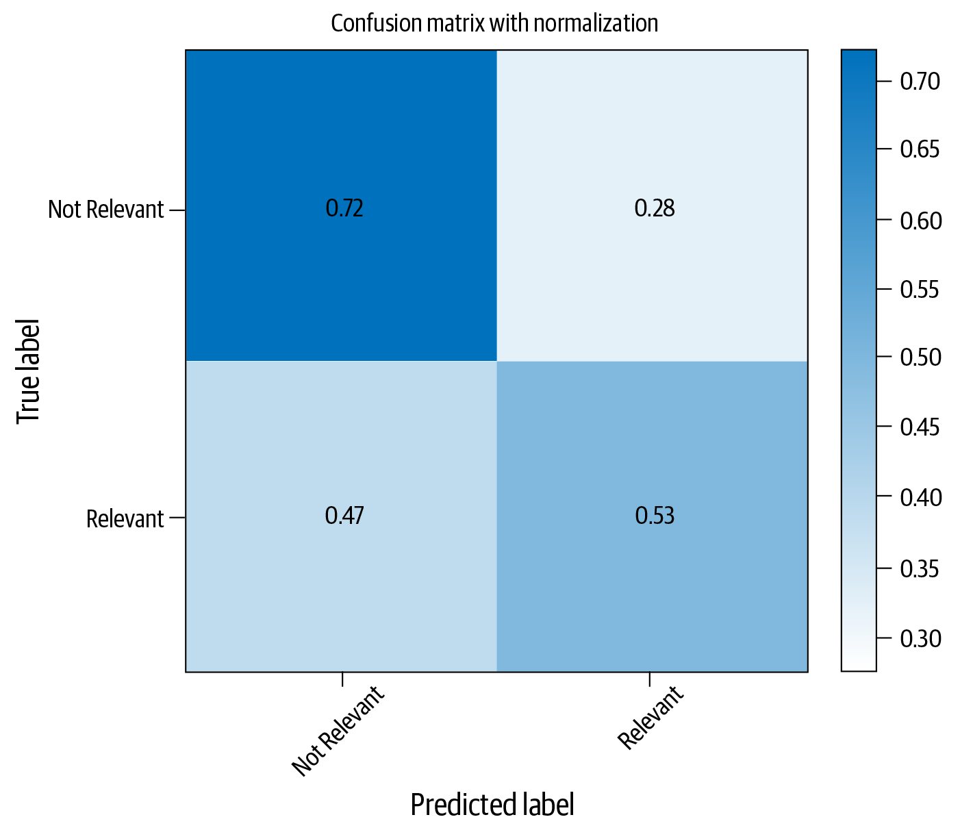 Confusion matrix for classification with SVM