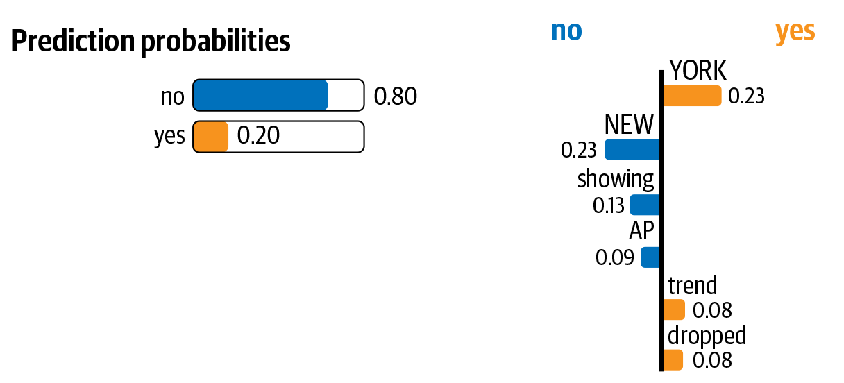 Visualization of Lime’s explanation of a classifier’s prediction