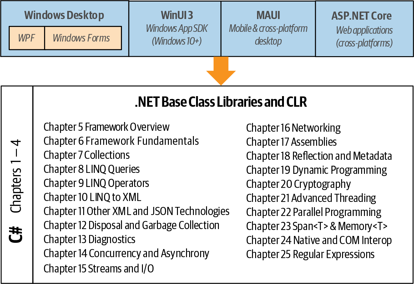 Runtimes for C#