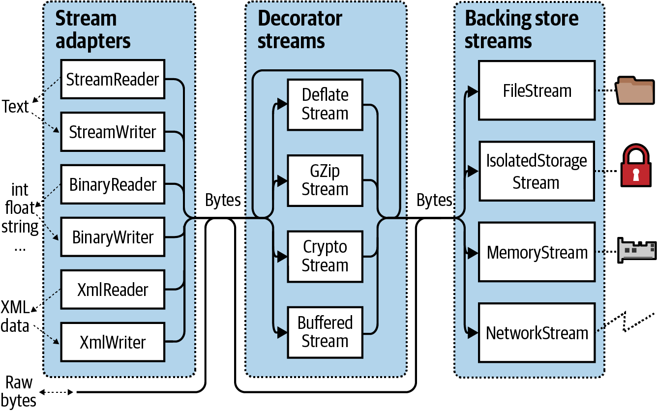 Stream architecture