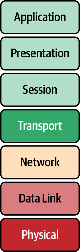 OSI Model