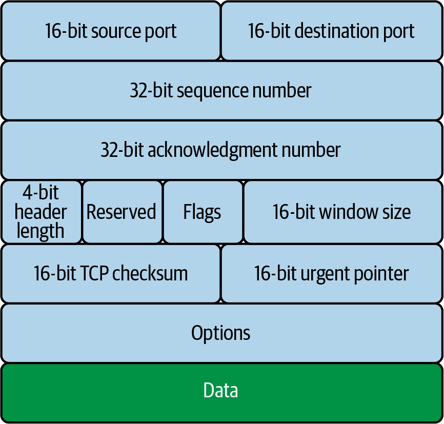 TCP Segment Header