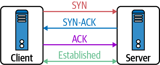 OSI Model