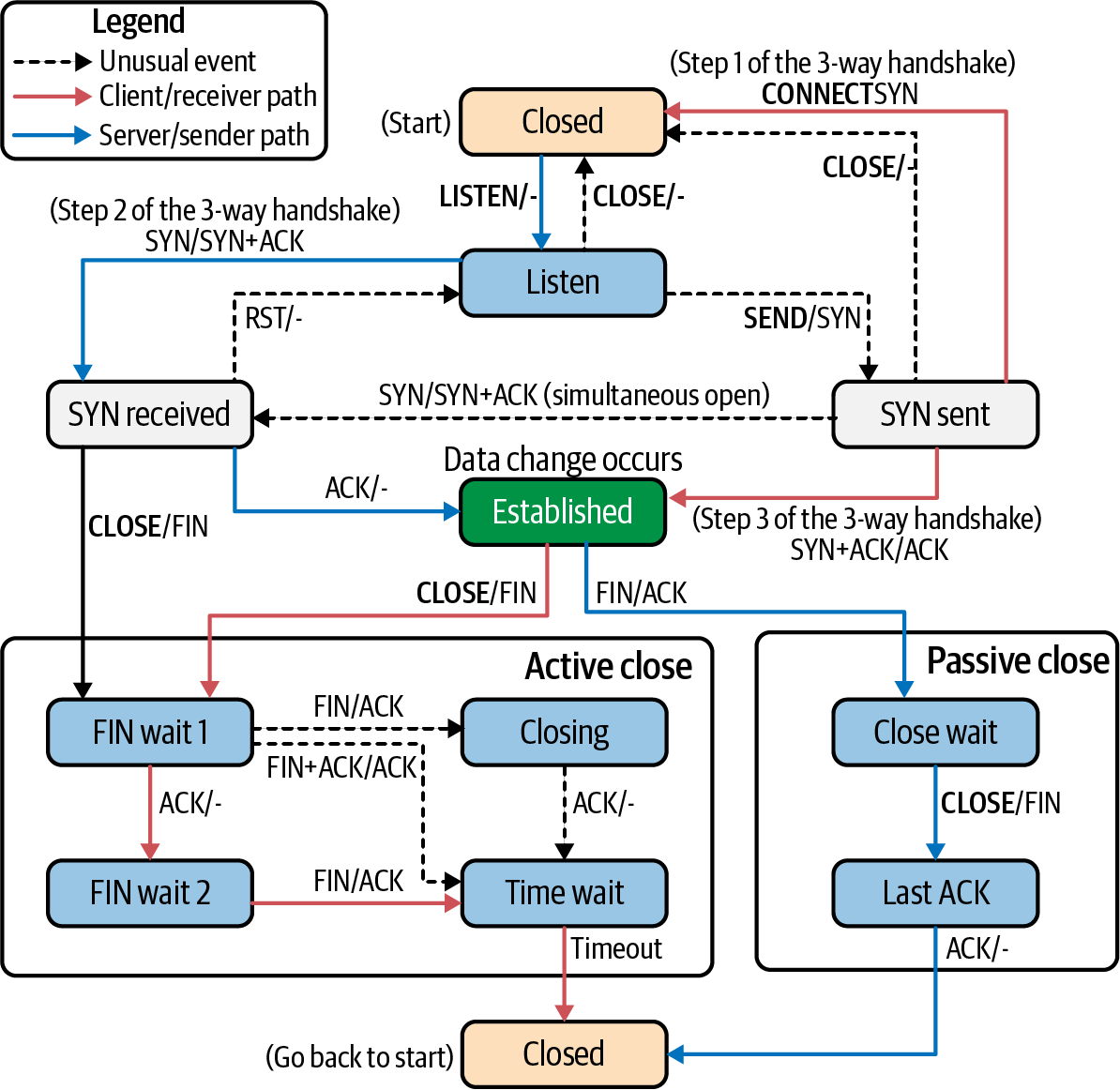 TCP State Diagram