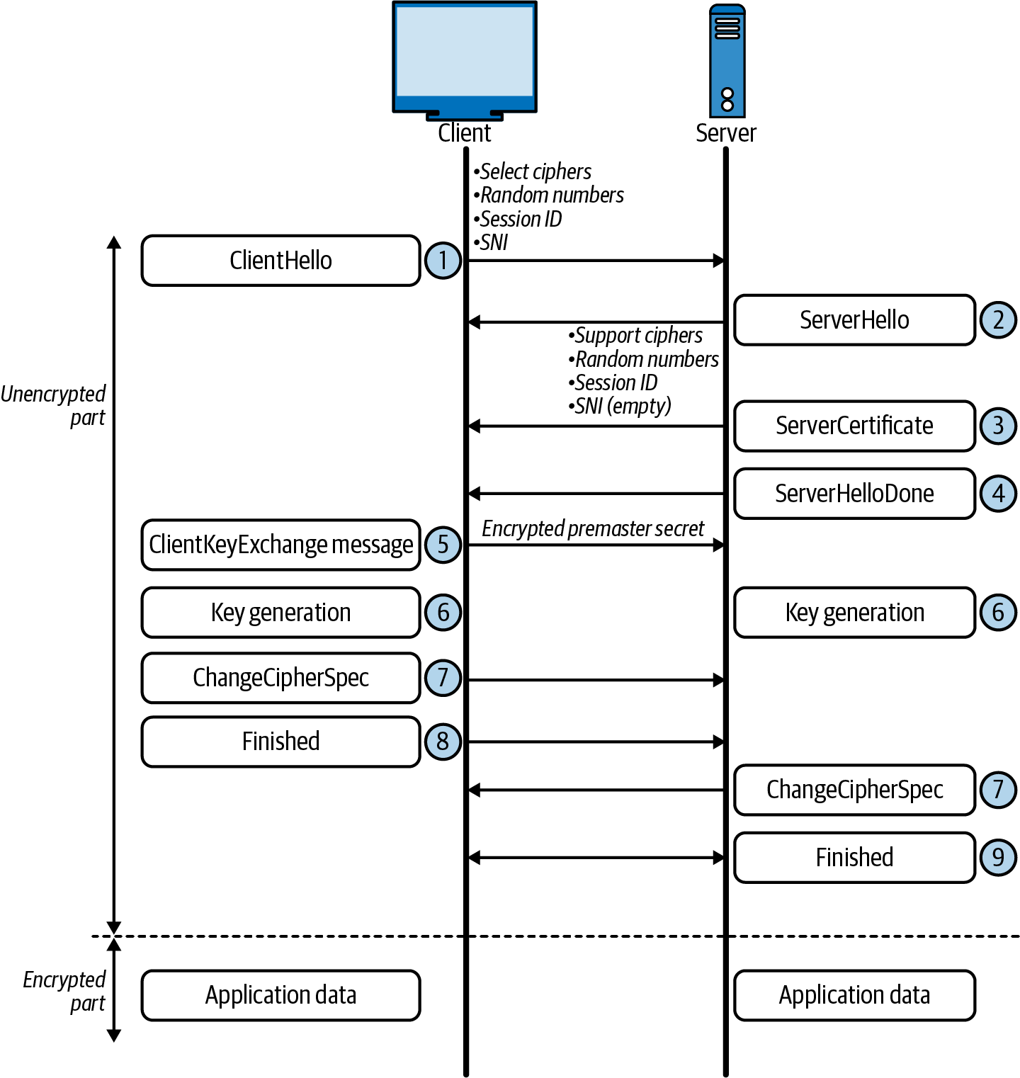 TLS Handshake