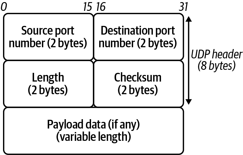 udp header