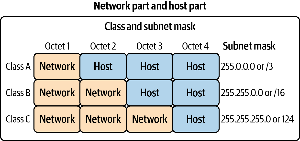 IPv4 Class Address