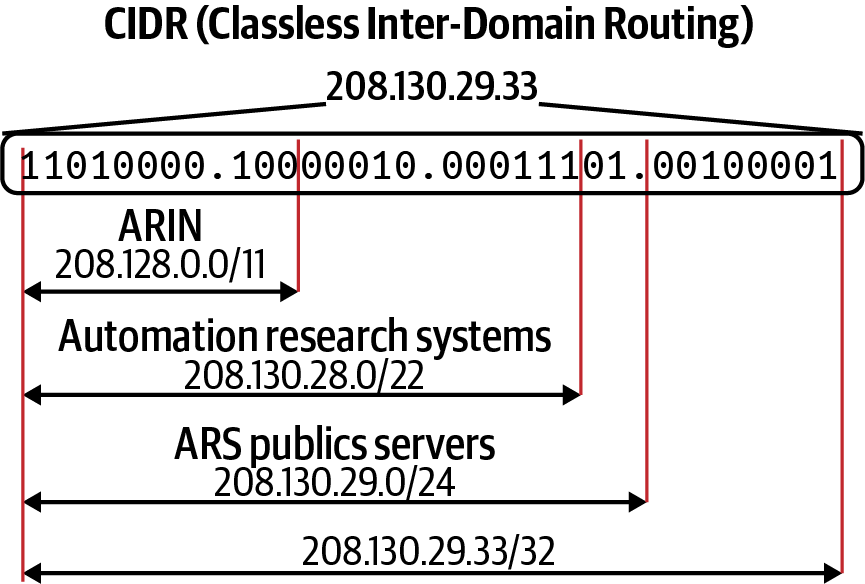 CIDR example