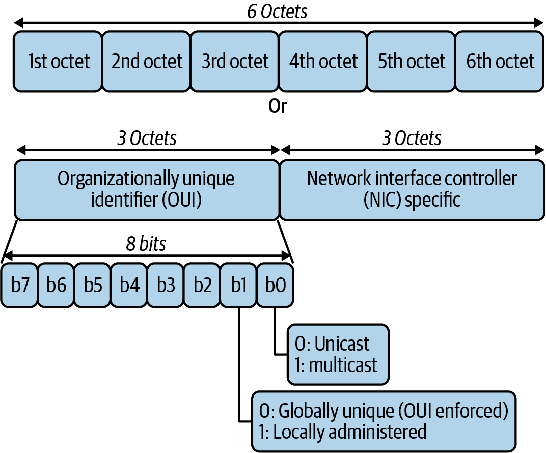 Mac Address