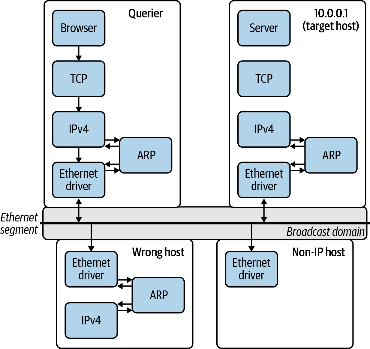 ARP Request