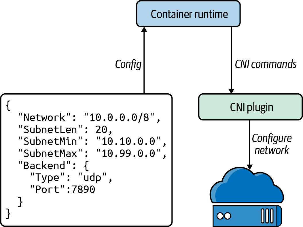 cni-config