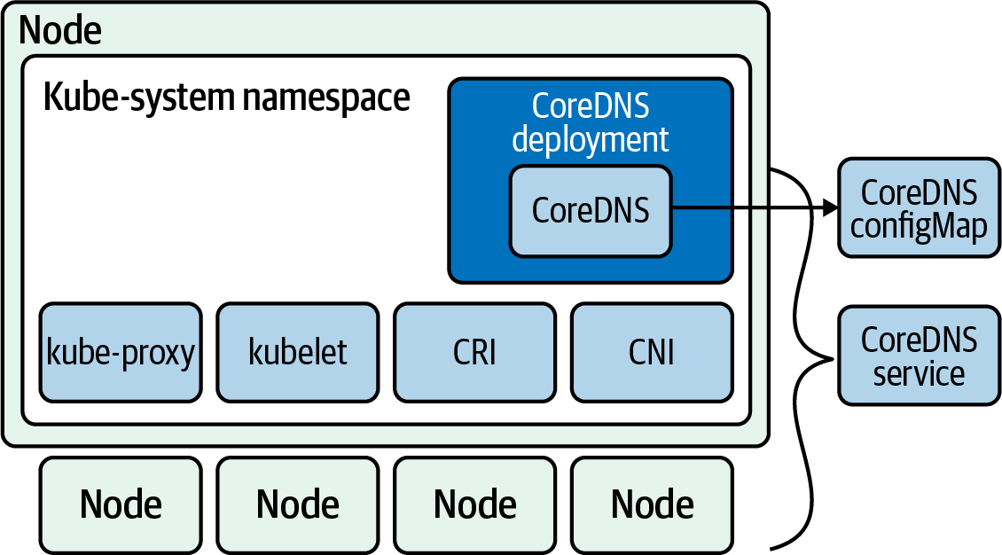 4. Introducción a la red Kubernetes - Redes y Kubernetes [Book]