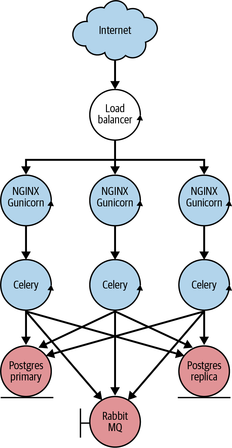 Django application deployment