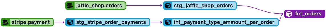 dbt Fact orders lineage with sources