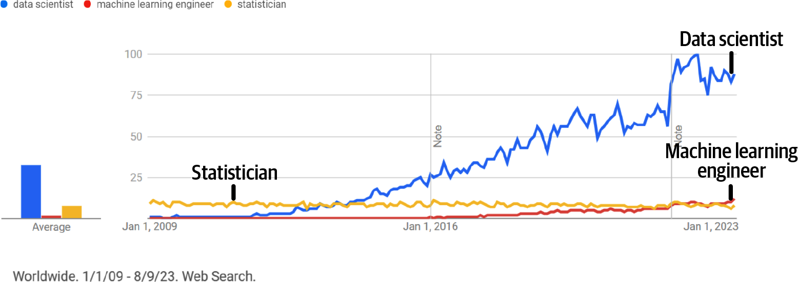 Search popularity for the terms “data scientist,” “machine learning engineer,” and “statistician” on Google Trends (retrieved August 9, 2023)