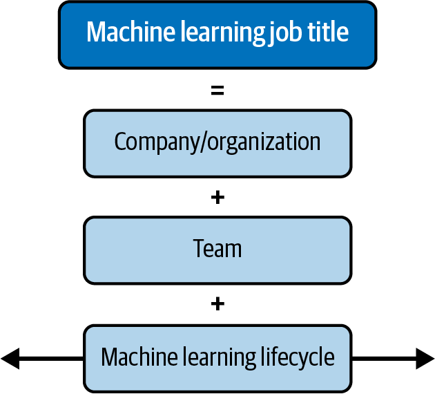 What’s in a machine learning job title?