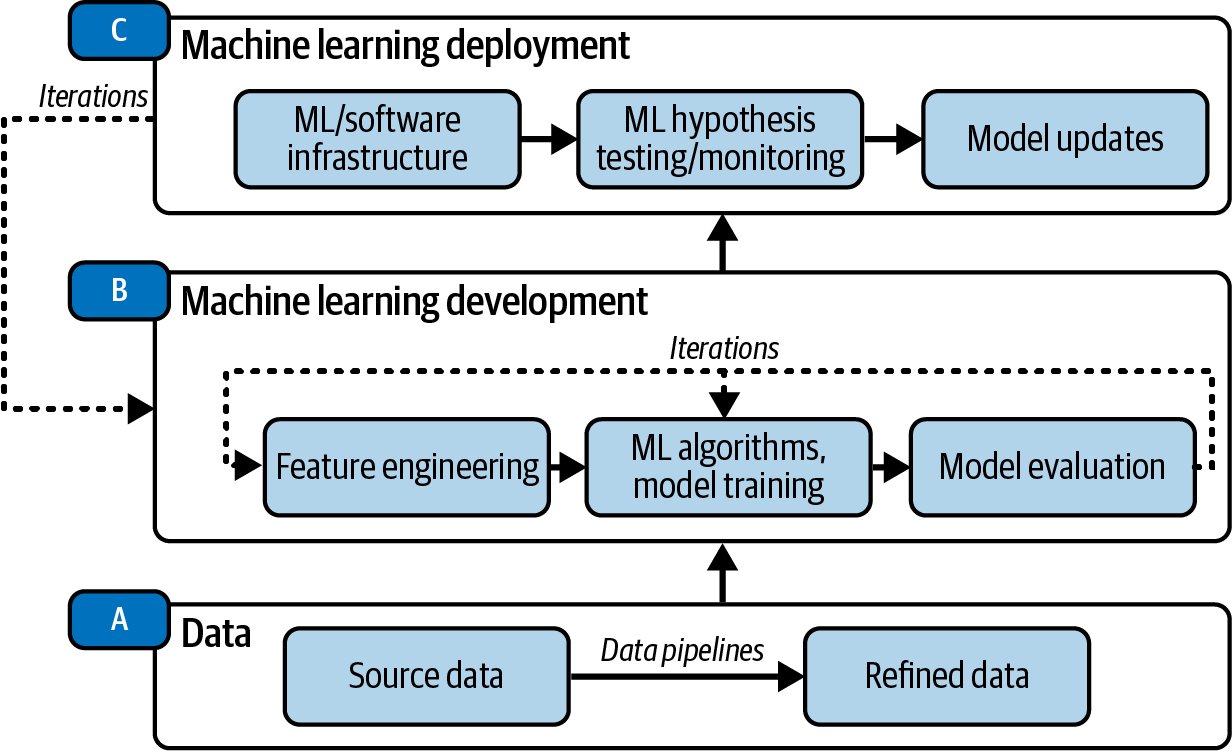 Machine learning lifecycle (the graph is simplified for understanding)