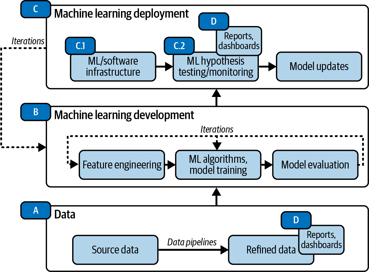 Machine learning lifecycle with more fine-grained roles (extended version of Figure 1-4)