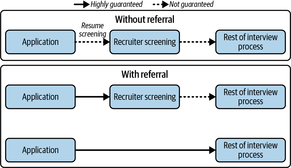 The interview process can be shortcut with a strong referral