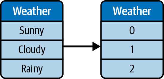 Label encoding illustration