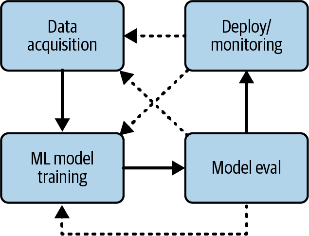 Example iteration process during ML training