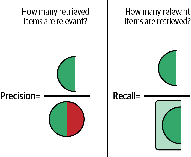 Illustration of precision versus recall