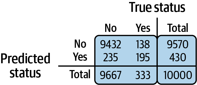 Confusion matrix example