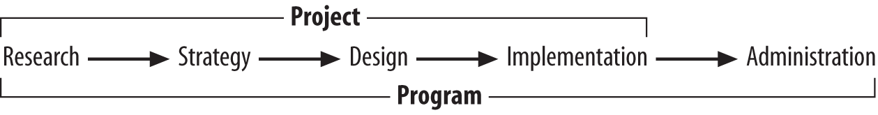 The process of information architecture development