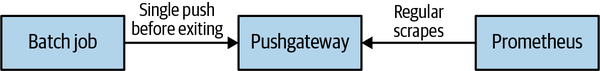 Pushgateway architecture diagram