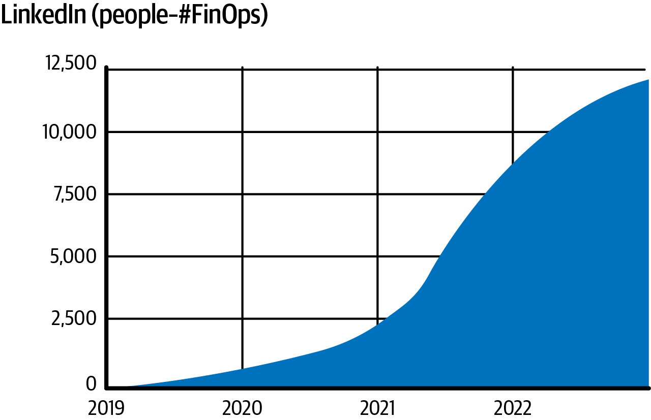 Count of people on LinkedIn listing FinOps as a skill set