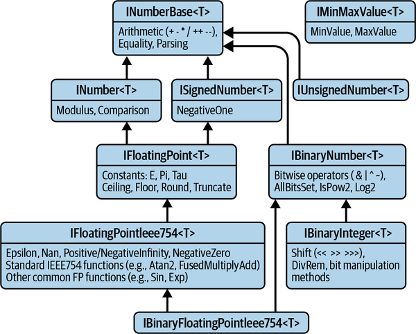 Numeric category interfaces