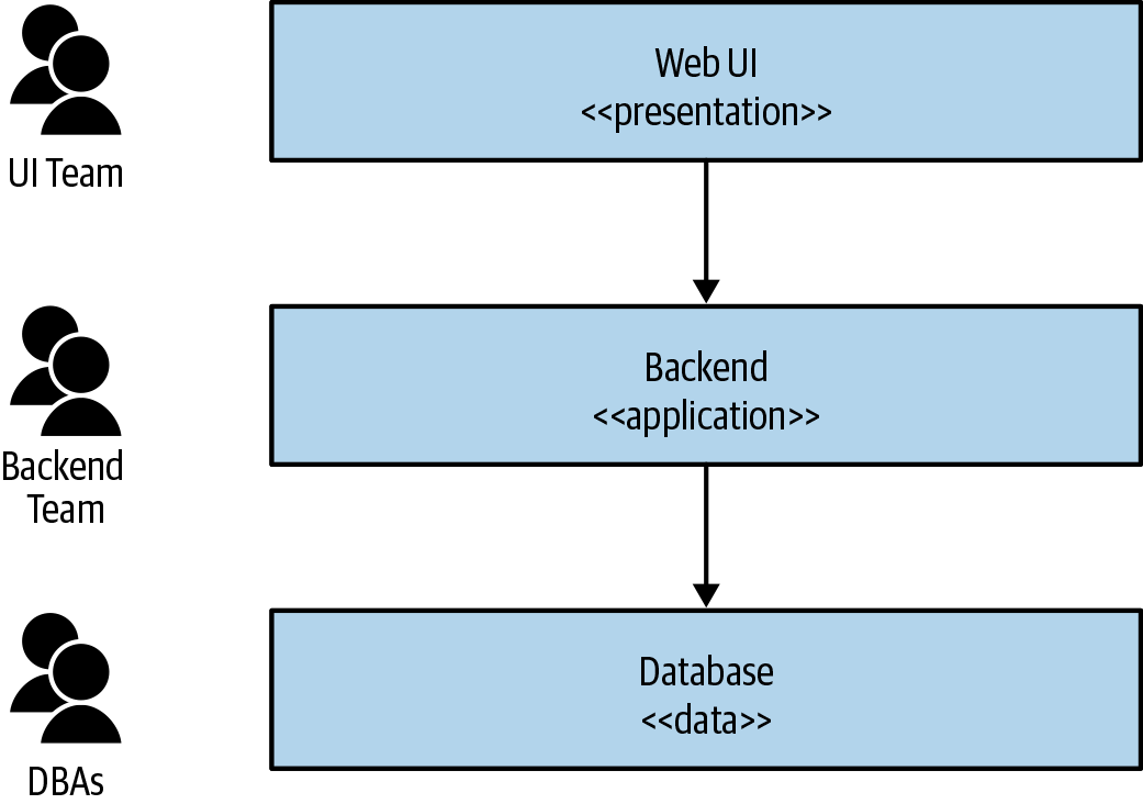 MusicCorp's systems as a traditional three-tiered architecture