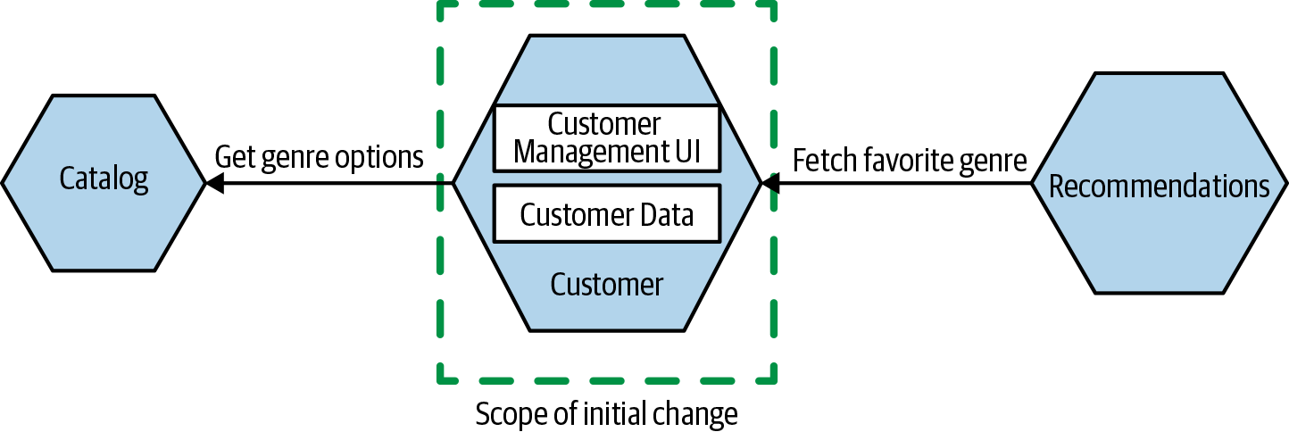 A dedicated Customer service may make it much easier to record the favorite musical genre of a customer