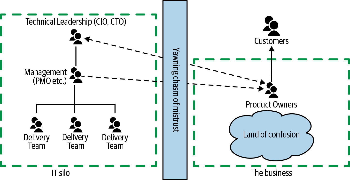 An organizational view of the traditional IT/business divide