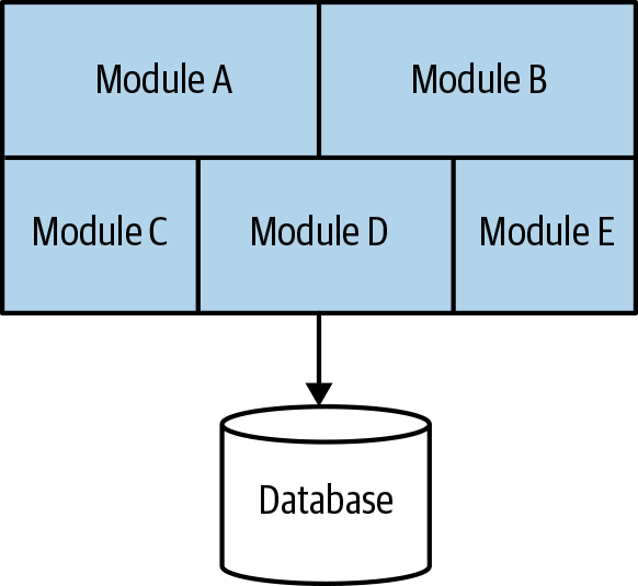 A modular process monolith. The code inside the process is broken into modules.