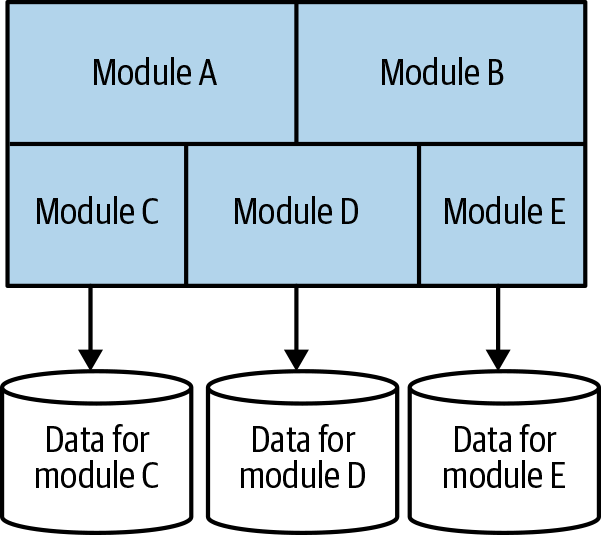 A modular monolith with a decomposed database.