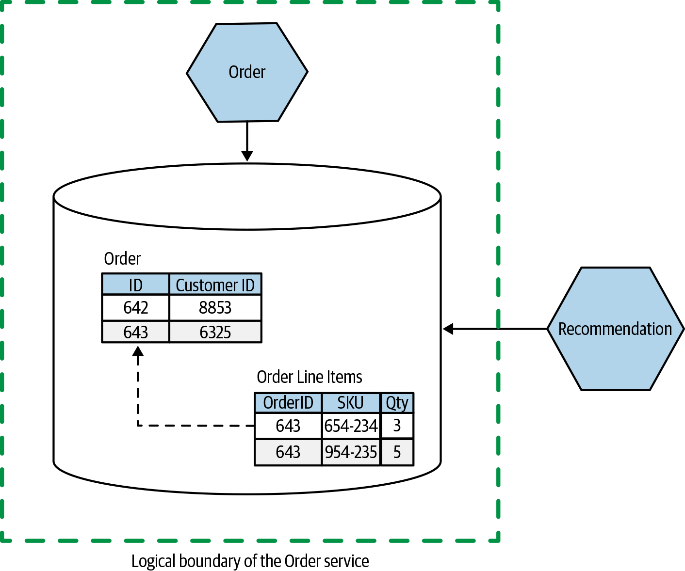 The Recommendation service directly accesses the data stored in the Order service