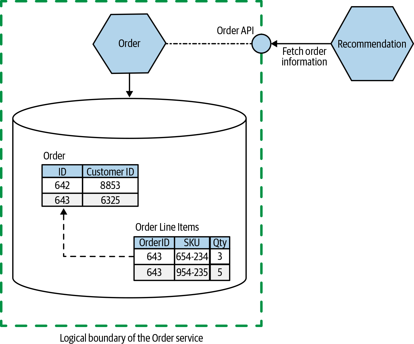 The Recommendation service now accesses order information via an API, hiding internal implementation detail