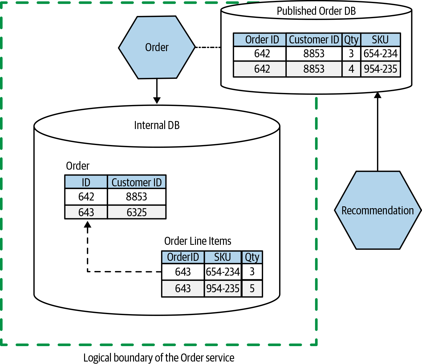 The Recommendation service now accesses order information via an exposed DB, which is structured differently from the internal database