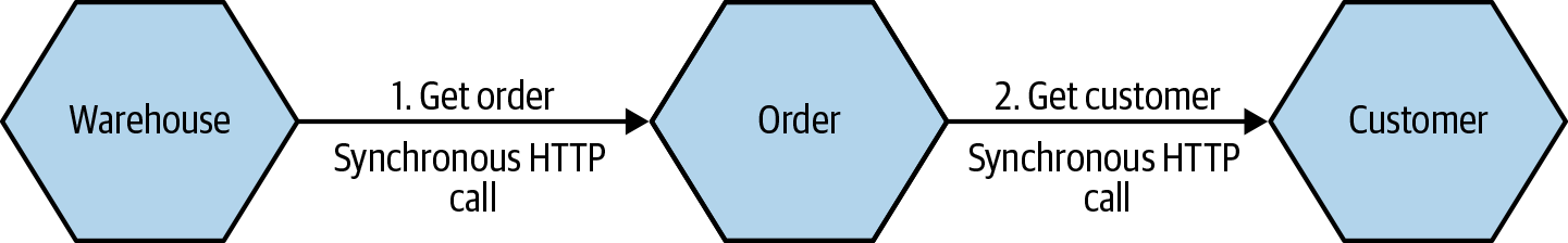 Three services making use of synchronous calls to perform an operation can be said to be temporally coupled