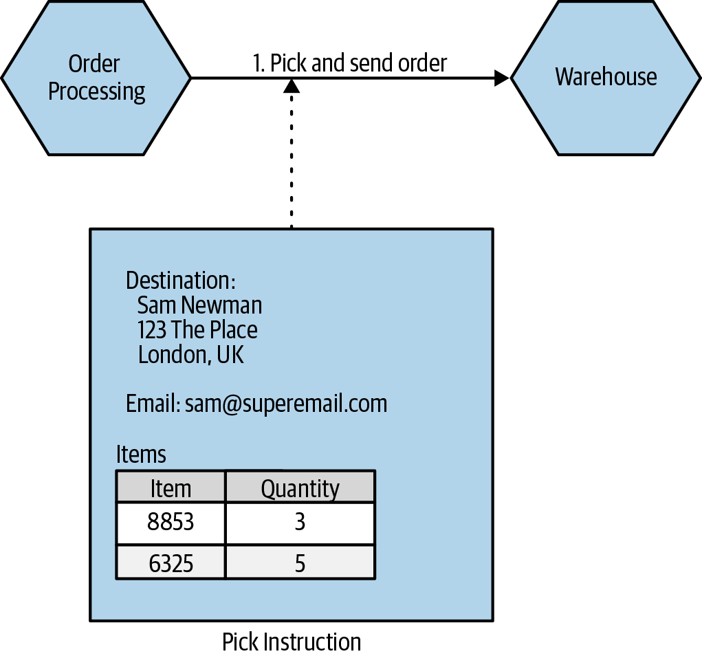 Putting more information into the Pick Instruction can avoid the need for a call to the Customer service