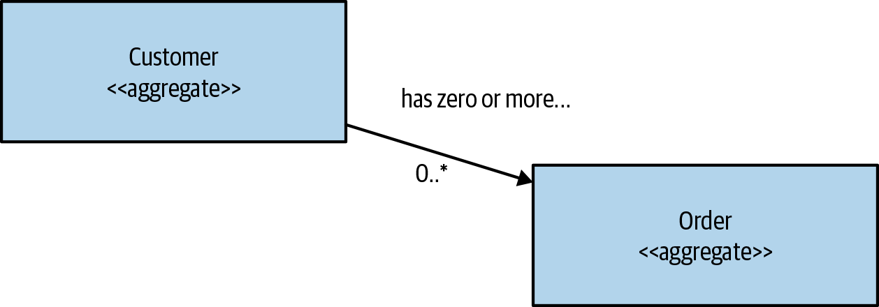 One Customer aggregate may be associated with one or more Order aggregates