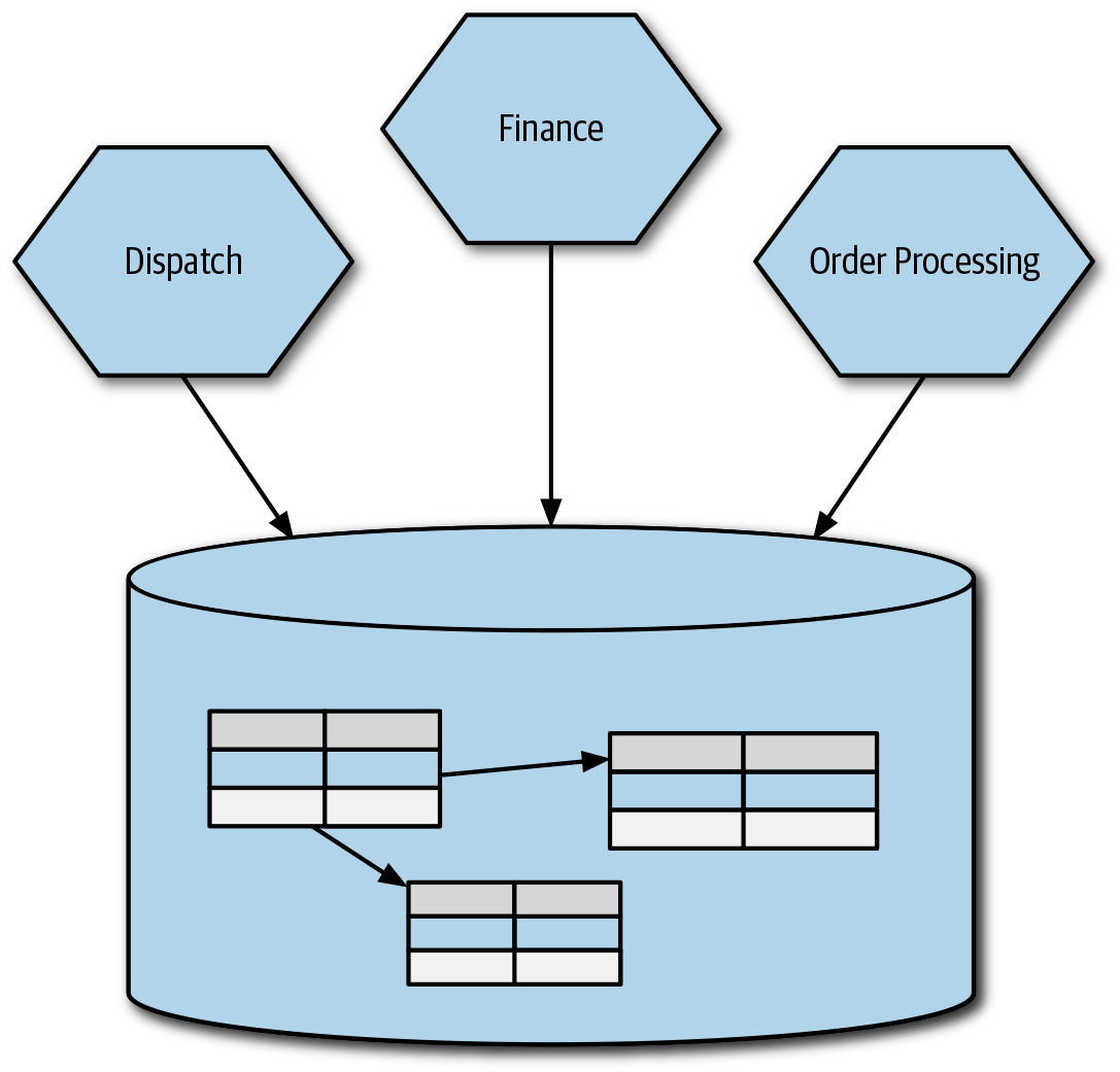 Multiple services all directly accessing the same database