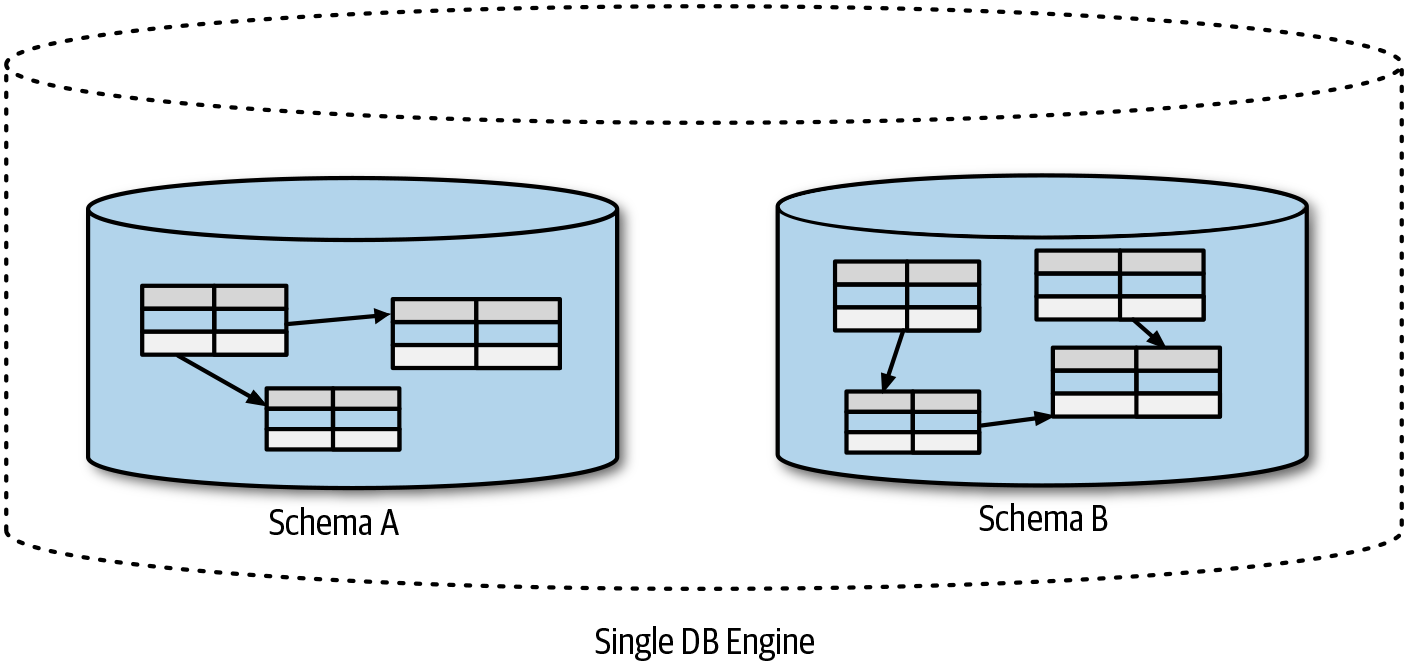 A single instance of a Database Engine can host multiple schemas, each of which provides logical isolation