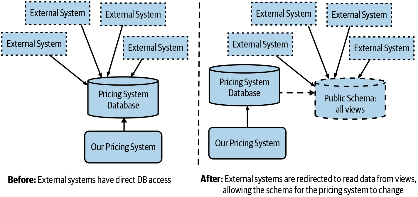 Using views to allow the underlying schema to change