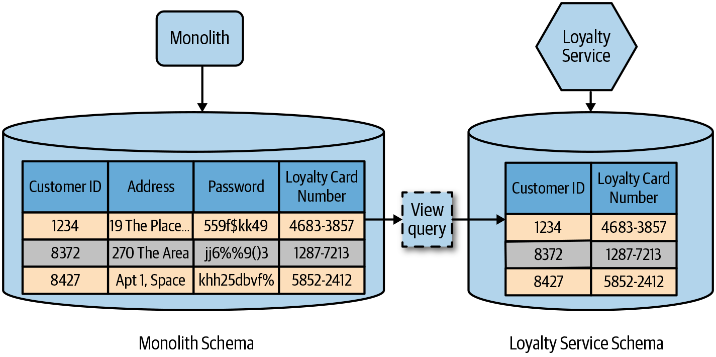 A view projecting a subset of an underlying schema