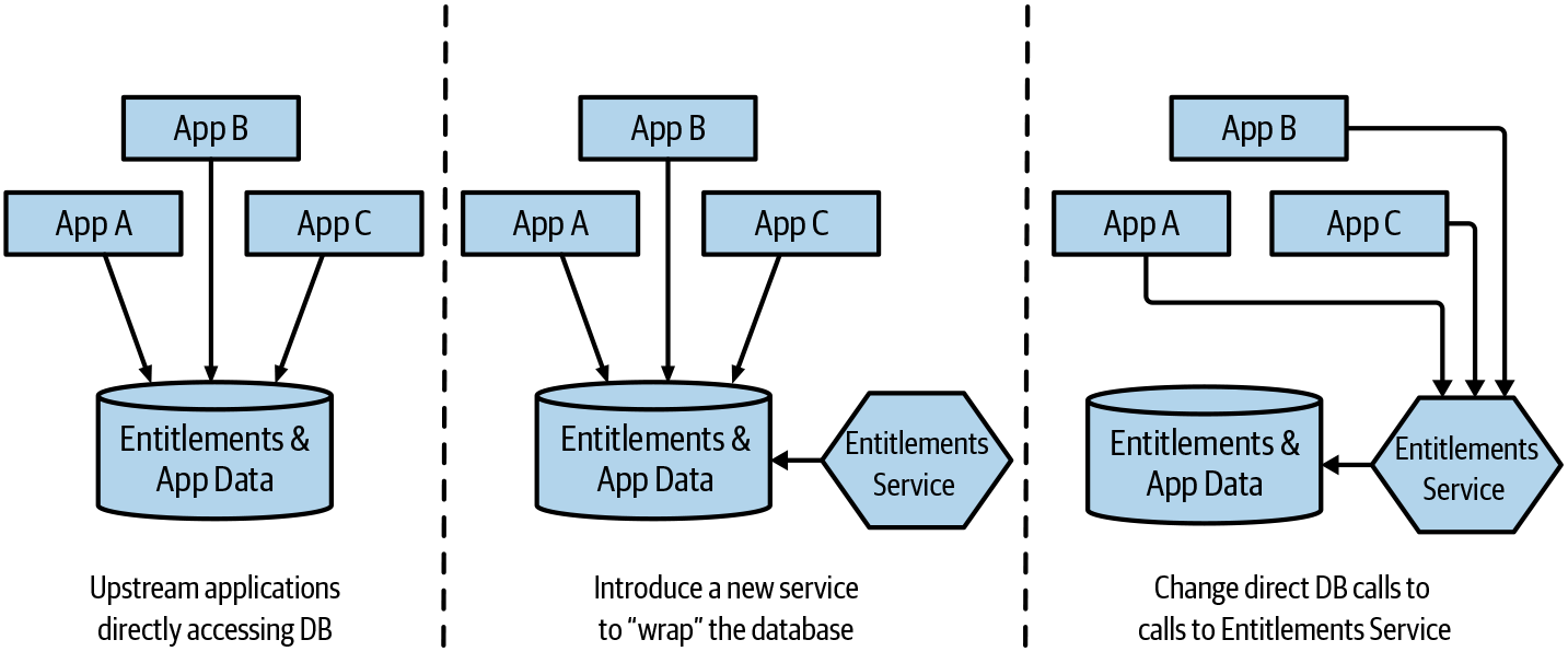 Using a service to wrap a database