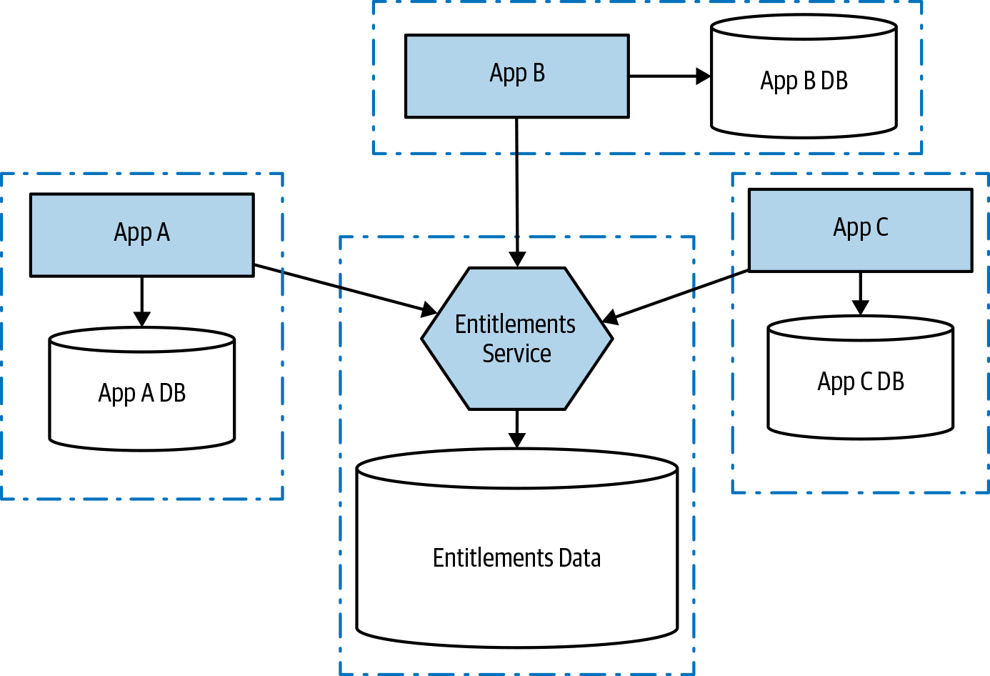 Using the database wrapping service pattern to reduce dependence on a central database